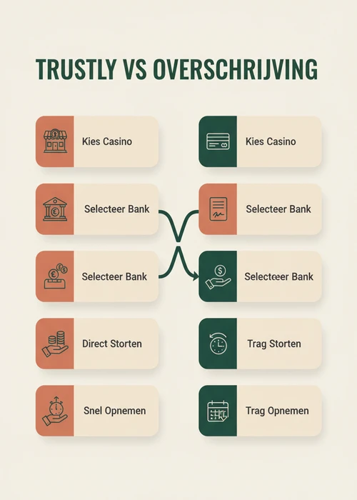 Trustly versus bankoverschrijving als processtroom: kies casino, selecteer bank, direct storten en snel opnemen.